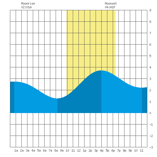 Chichagof Harbor tide chart for Thursday, November 17, 2022