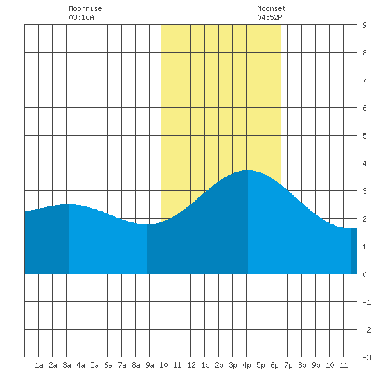 Chichagof Harbor tide chart for Friday, November 18, 2022