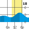 Chichagof Harbor tide chart for Friday, November 18, 2022