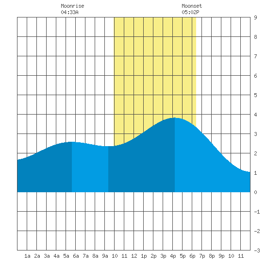 Chichagof Harbor tide chart for Saturday, November 19, 2022