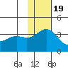 Chichagof Harbor tide chart for Saturday, November 19, 2022