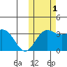 Chichagof Harbor tide chart for Tuesday, November 1, 2022