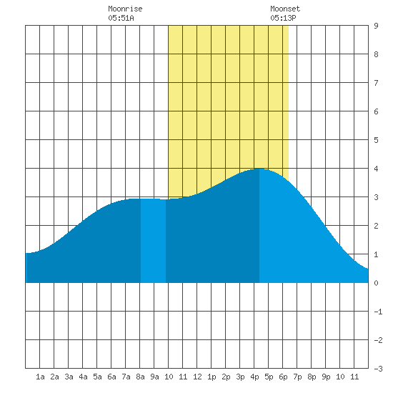 Chichagof Harbor tide chart for Sunday, November 20, 2022