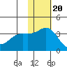 Chichagof Harbor tide chart for Sunday, November 20, 2022