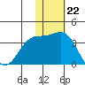 Chichagof Harbor tide chart for Tuesday, November 22, 2022