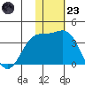 Chichagof Harbor tide chart for Wednesday, November 23, 2022