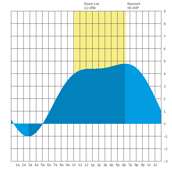 Chichagof Harbor tide chart for Thursday, November 24, 2022