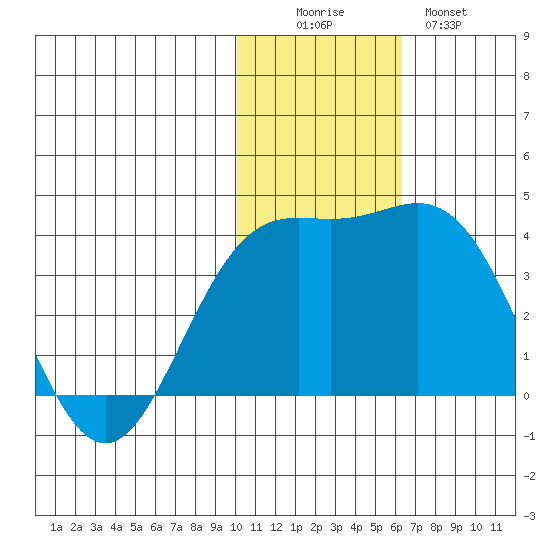 Chichagof Harbor tide chart for Friday, November 25, 2022