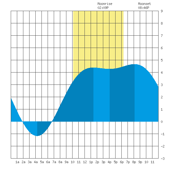 Chichagof Harbor tide chart for Saturday, November 26, 2022