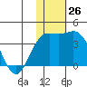 Chichagof Harbor tide chart for Saturday, November 26, 2022