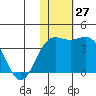Chichagof Harbor tide chart for Sunday, November 27, 2022