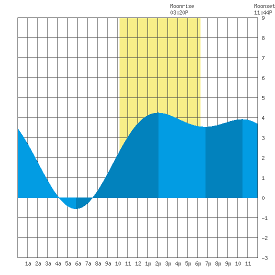 Chichagof Harbor tide chart for Monday, November 28, 2022