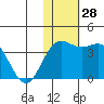 Chichagof Harbor tide chart for Monday, November 28, 2022