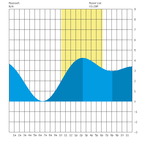 Chichagof Harbor tide chart for Tuesday, November 29, 2022