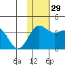 Chichagof Harbor tide chart for Tuesday, November 29, 2022