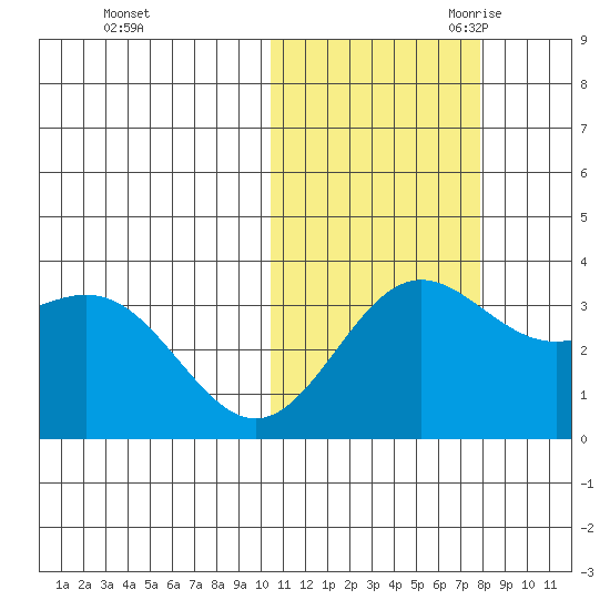 Chichagof Harbor tide chart for Wednesday, November 2, 2022