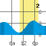 Chichagof Harbor tide chart for Wednesday, November 2, 2022
