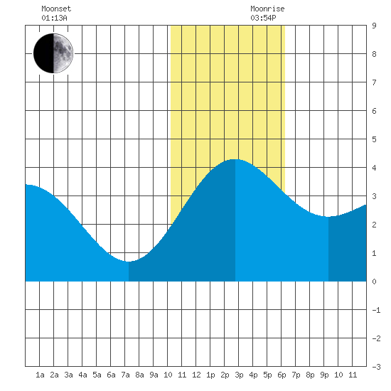Chichagof Harbor tide chart for Wednesday, November 30, 2022