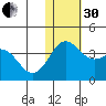 Chichagof Harbor tide chart for Wednesday, November 30, 2022