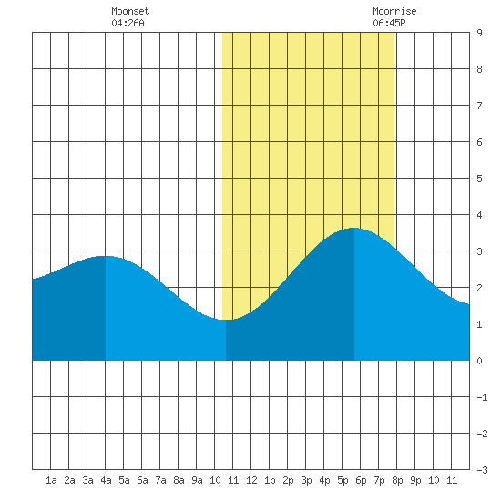Chichagof Harbor tide chart for Thursday, November 3, 2022