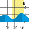 Chichagof Harbor tide chart for Thursday, November 3, 2022