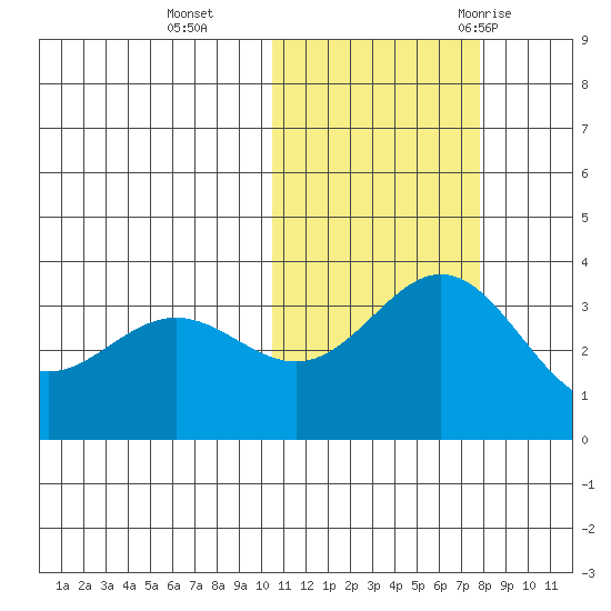 Chichagof Harbor tide chart for Friday, November 4, 2022