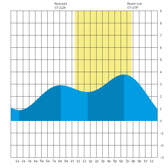 Chichagof Harbor tide chart for Saturday, November 5, 2022