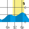 Chichagof Harbor tide chart for Saturday, November 5, 2022