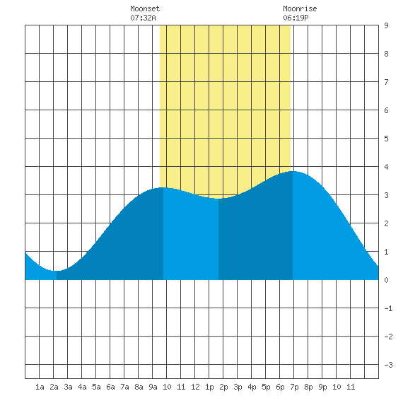 Chichagof Harbor tide chart for Sunday, November 6, 2022