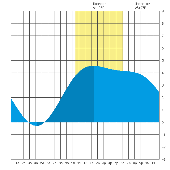 Chichagof Harbor tide chart for Saturday, December 10, 2022