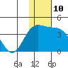 Chichagof Harbor tide chart for Saturday, December 10, 2022