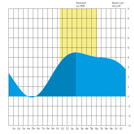 Chichagof Harbor tide chart for Sunday, December 11, 2022