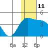 Chichagof Harbor tide chart for Sunday, December 11, 2022
