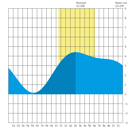 Chichagof Harbor tide chart for Monday, December 12, 2022