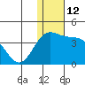 Chichagof Harbor tide chart for Monday, December 12, 2022