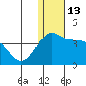 Chichagof Harbor tide chart for Tuesday, December 13, 2022