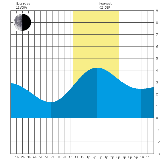 Chichagof Harbor tide chart for Thursday, December 15, 2022