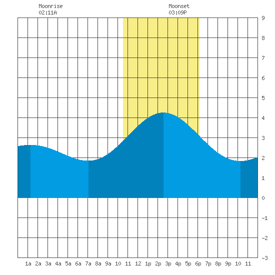 Chichagof Harbor tide chart for Friday, December 16, 2022
