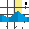 Chichagof Harbor tide chart for Friday, December 16, 2022