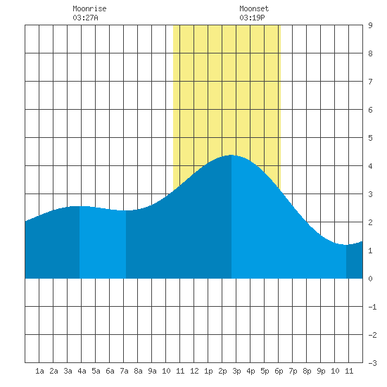 Chichagof Harbor tide chart for Saturday, December 17, 2022