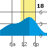 Chichagof Harbor tide chart for Sunday, December 18, 2022