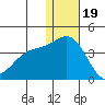 Chichagof Harbor tide chart for Monday, December 19, 2022