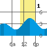 Chichagof Harbor tide chart for Thursday, December 1, 2022