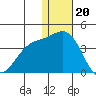 Chichagof Harbor tide chart for Tuesday, December 20, 2022