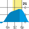 Chichagof Harbor tide chart for Wednesday, December 21, 2022