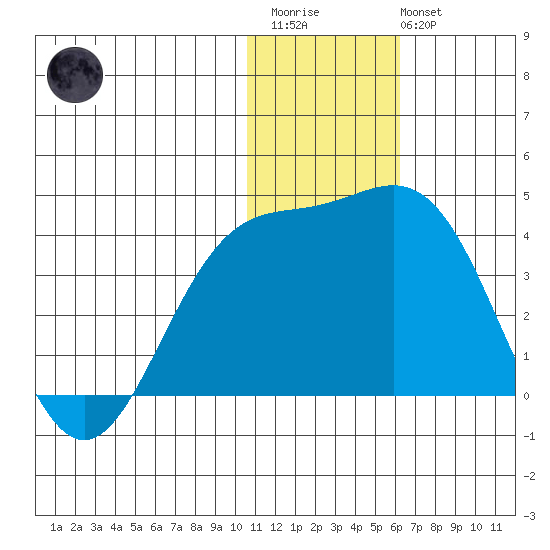 Chichagof Harbor tide chart for Friday, December 23, 2022