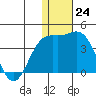 Chichagof Harbor tide chart for Saturday, December 24, 2022