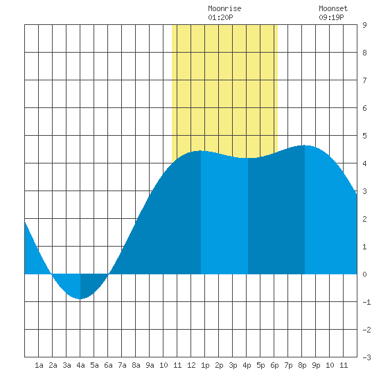 Chichagof Harbor tide chart for Sunday, December 25, 2022