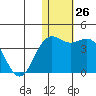 Chichagof Harbor tide chart for Monday, December 26, 2022