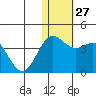Chichagof Harbor tide chart for Tuesday, December 27, 2022